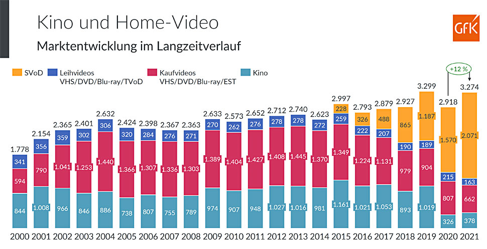 ©GfK im Auftrag der FFA